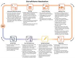 Getting vaccinated is easy and safe. Covid 19 Vaccination For People With Disabilities Ontario Covid 19 Science Advisory Table
