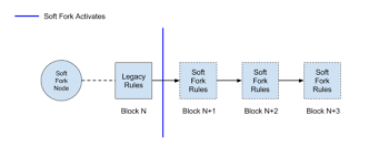 The bitcoin community is an open community with a place for all, without distinction. The Differences Between A Hard Fork A Soft Fork And A Chain Split And What They Mean For The Future Of Bitcoin By John Light Medium