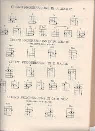 Keep you ukelele in perfect pitch anywhere, at anytime. Ukulele D Tuning And Chord Chart Scans Fan Guitar And Ukulele Blog