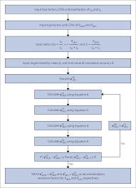 Flow Chart Of Resistance Factor Calculation Download