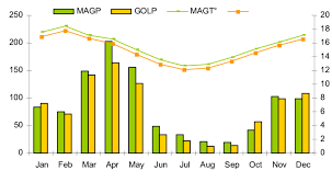 Weather Chart Of The Monthly Mean Of Maximum Daily