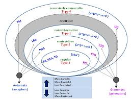• natural language is mildly context sensi^ve. Questions From Theory Of Computation Compiler Design P Iii