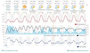 A chance of rain early in the morning then a slight chance of rain in the late morning and afternoon. Storms Now Good And Bad Weather Forecasts
