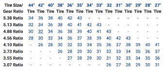 Jeep Tj Speedometer Gear Chart Www Bedowntowndaytona Com