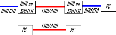 Tendo esta material podemos começar a construir o nosso cabo se pretenderem cravar coma norma t568a, coloquem os fios segundo o esquema abaixo na ficha rj45 e procedam ao cravamento com o alicate. Rj45 Ethernet 10 100 Base T Norma 568 Esquemas Eletronica Pt