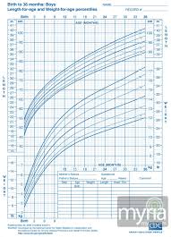 Credible Rowth Chart Percentile Chart For Toddlers Toddler