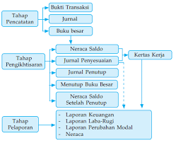 Contoh soal kertas kerja perusahaan jasa. Siklus Akuntansi Perusahaan Jasa Jurnal Penyesuaian Neraca Saldo Laba Rugi Kertas Kerja Kuliahkechina Com