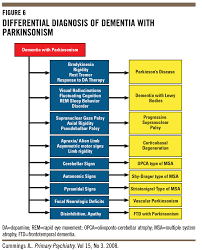 Differential Diagnosis Of Dementia With Parkinsonism