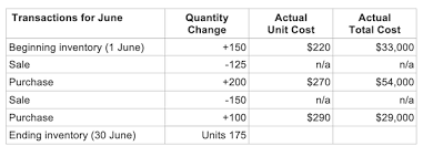 What Is The Weighted Average Cost Method Explained
