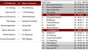 Eintracht frankfurt muss am 1. Bundesliga Tabelle Spielplan Und Ergebnisse 21 Spieltag Der Buli Im Uberblick
