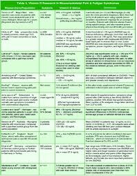 There is limited evidence to support high dose treatment in infants <3 months. Vitamin D For Chronic Pain