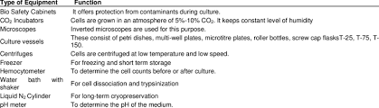 Maybe you would like to learn more about one of these? List Of Main Equipment For Cell Culture Download Table