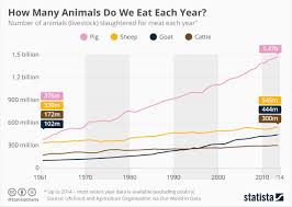 This Is How Many Animals We Eat Each Year World Economic Forum