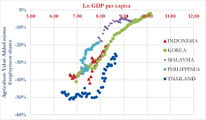 Per capita income is a measure of the amount of income earned per person in a nation or geographic region. A Convergence Of Declining Agricultural Value Added And Employment Download Scientific Diagram