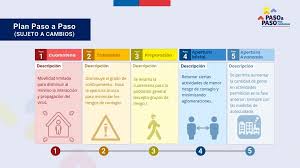El ministerio de sanidad ha anunciado este viernes su decisión sobre las peticiones de las comunidades en su evolución en la desescalada hacia la nueva normalidad. Que Involucra La Fase 4 Del Plan Paso A Paso Apertura Inicial Sociedad Agricola Del Norte