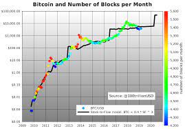 The world's first cryptocurrency, bitcoin is stored and exchanged securely on the internet through a digital ledger. Bitcoin The Biggest Opportunity Of 2020 Cryptocurrency Btc Usd Seeking Alpha