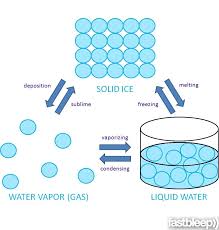 The Arrangement Of Water Molecules In Solid Ice Liquid Water And Water Vapour Biology Notes Changes In Matter Biochemistry