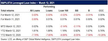 Local holidays are not listed. Loans Unchanged Today Month To Date Return Is 0 02 Ytd Return Is 1 81 S P Global Market Intelligence