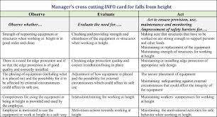 Prevention Of Simple Accidents At Work With Major Consequences Sciencedirect