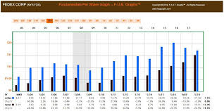 Fedex Corp A Premier Business On The Cheap Fedex