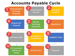 Accounts Payable Cycle Definition 12 Steps Of Accounts