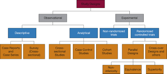 Sample Size Estimation In Clinical Research Chest