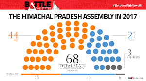 Himachal Pradesh Assembly Election Results 2017 Updates