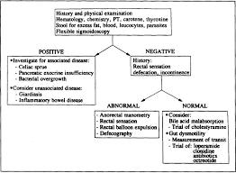 Glucose is vital to your health because it's an important source of energy for the cells that make up your. Chronic Diarrhea In Diabetes Mellitus Mechanisms And An Approach To Diagnosis And Treatment Mayo Clinic Proceedings