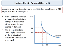 Price Elasticity Of Demand Pesquisa Google Economics Price Knowledge