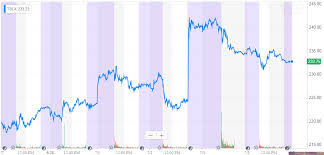 Tesla An Interesting Reaction Tesla Inc Nasdaq Tsla