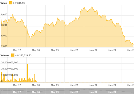 Crypto Markets Tumble Losses As High As 10 Bitcoin Price
