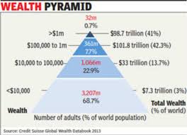 Ultra High Net Worth: Global wealth at all-time high of $241 trillion -  Times of India