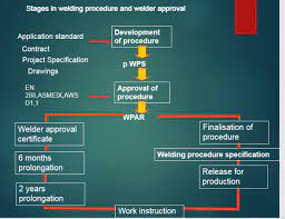 Guide To Understanding Wps Pqr Wpqr Golden Inspection