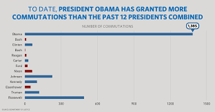 Obama Has Commuted More Sentences Than Any Other President