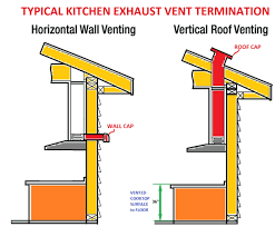Commercial kitchen exhaust duct material. Range Hood Exhaust Systems Canadian Home Inspection Services