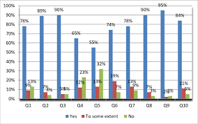 Bar Chart Of Answers Important Questions From Participations