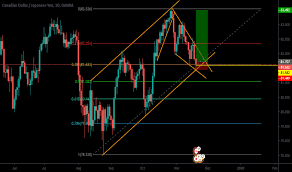 Cadjpy Chart Rate And Analysis Tradingview Uk