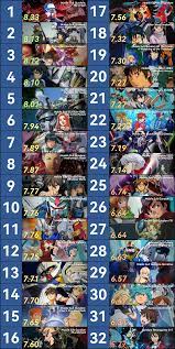 I Created a List Ranking the Highest Rated Gundam Series According to  MyAnimeList : r/Gundam