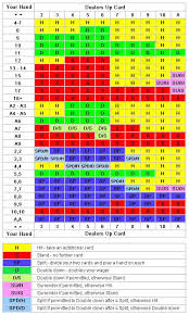 Single Deck Blackjack Strategy Chart Blackjack