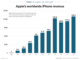 apples iphone sales this year are poised to be the biggest