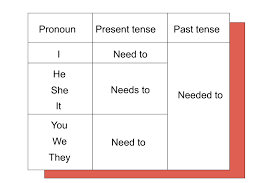 Learn vocabulary, terms, and more with flashcards, games, and other study tools. Verb To Need Nivel B2 Gcfglobal Idiomas