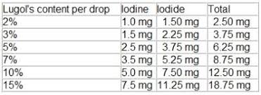 Lugols Iodine Supplements