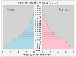 Demographics Of Ethiopia Wikipedia