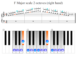 F Major Scale 2 Octaves Right Hand Piano Fingering Figures