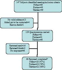 How do you evaluate employees when you have workers in multiple locations? Motherhood After Age 50 An Evaluation Of Parenting Stress And Physical Functioning Fertility And Sterility
