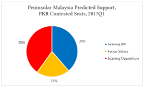 Election Forecast For Pakatan Harapan In Peninsular Malaysia