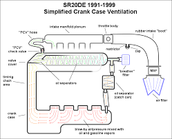 Automotive Crankcase Ventilation Systems Diagram Pcv