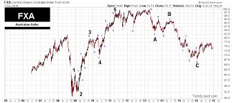 fx trader magazine technical analysis using elliott wave