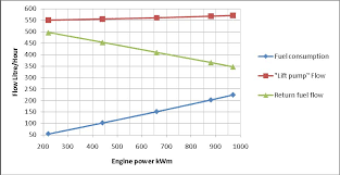 fuel flow meters monitoring diesel engine fuel consumption