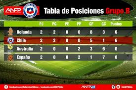 See more ideas about enfp personality, mbti personality, enfp. Anfp En On Twitter Tabla De Posiciones Asi Marcha El Grupo B De Brasil2014 Vamoschile Chileenelmundial Chi 2 0 Esp Http T Co Awrg8awdgj